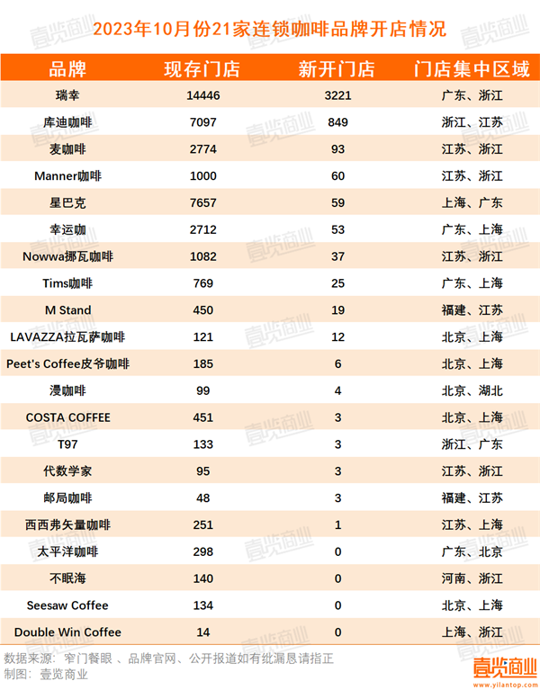 多米体育10月开出4451家 精品咖啡向千店进发(图1)