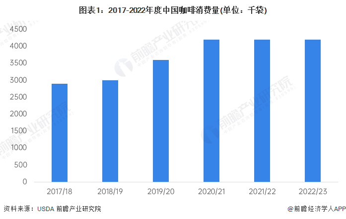 多米体育2023年中国咖啡消费市场驱动因素分析 供需双轮驱动行业快速发展(图1)