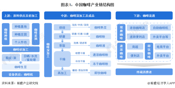 多米体育【干货】2023年中国咖啡行业产业链现状及市场竞争格局分析 上海市企业分布较为集中(图1)