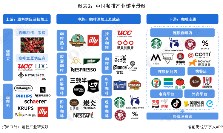 多米体育【干货】2023年中国咖啡行业产业链现状及市场竞争格局分析 上海市企业分布较为集中(图2)