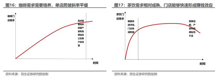多米体育平价咖啡：中国未来十年最硬消费赛道(图5)