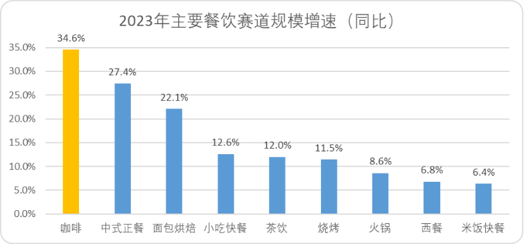 多米体育平价咖啡：中国未来十年最硬消费赛道(图4)