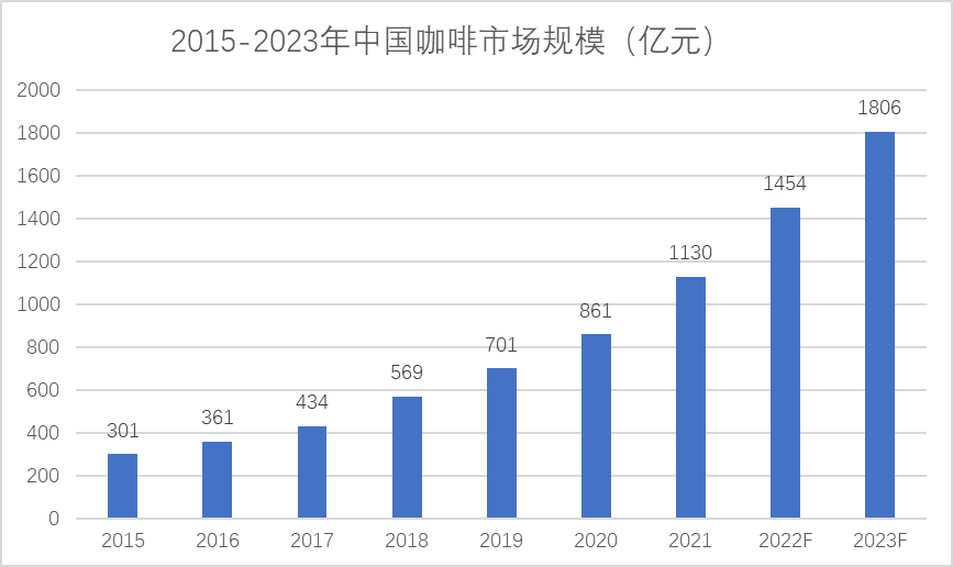 中国咖啡市场多米体育拥有广阔发展空间现磨咖啡市场将不断扩大(图3)
