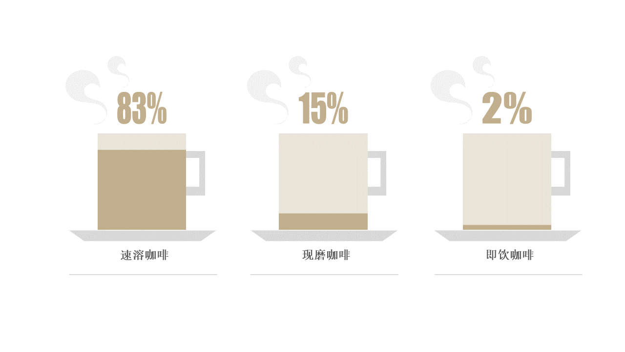 中国咖啡市场多米体育拥有广阔发展空间现磨咖啡市场将不断扩大(图4)