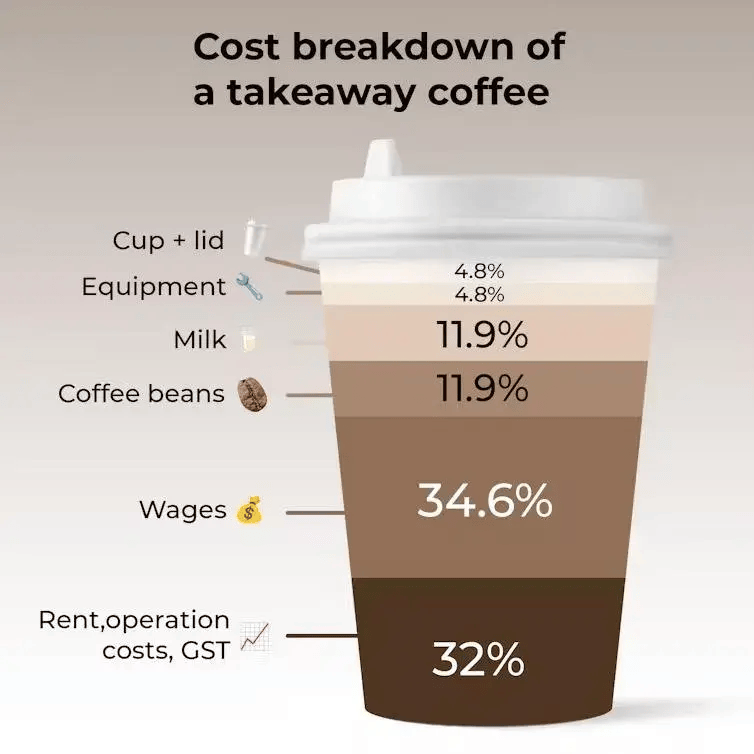 多米体育6刀咖啡还是太便宜了？喝进肚子的原来只值一块半(图4)