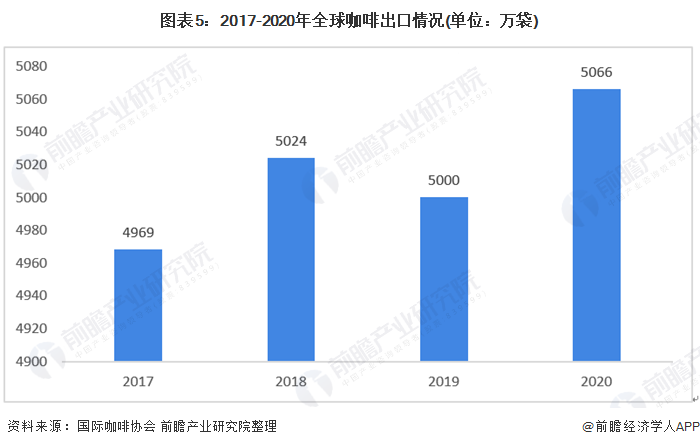 2021年全球咖啡行业发多米体育展现状与区域竞争格局分析 产销量波动增长【组图】(图5)