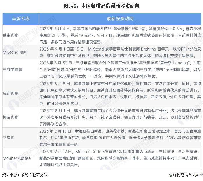 多米体育【干货】2023年中国咖啡行业产业链现状及市场竞争格局分析 上海市企业分布较为集中(图6)