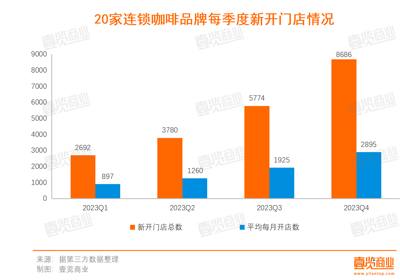 2023连锁咖啡：17多米体育亿热钱17000+新店超千家闭店(图3)