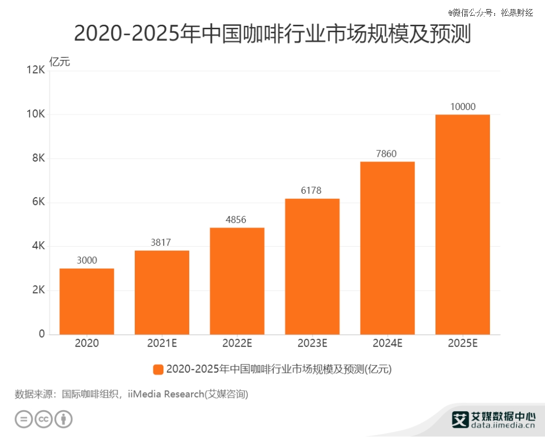 多米体育2024的咖啡市场库迪还会有机会吗(图1)