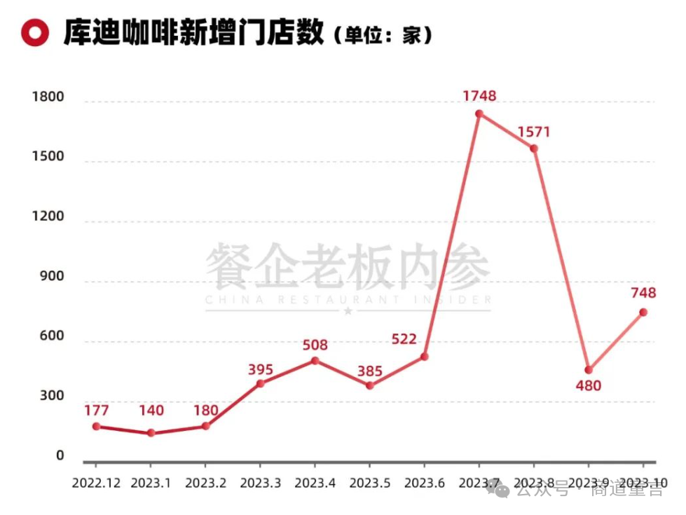 多米体育库迪咖啡面临生存困境供应链成生死线还能靠低价策略翻身吗？(图1)