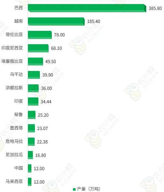 2多米体育023年全球咖啡产业数据分析简报(图4)