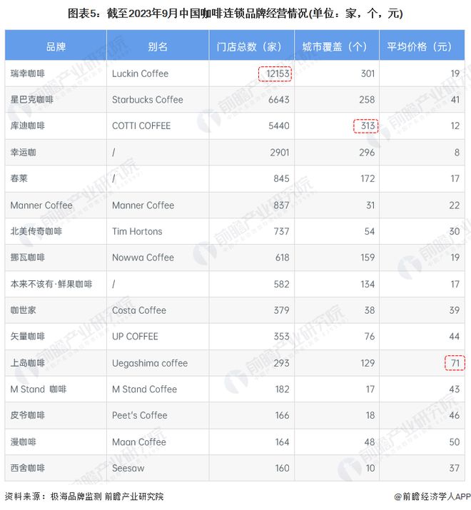 【干货】咖啡行业产业链全景梳理及区域热力地图多米体育(图5)